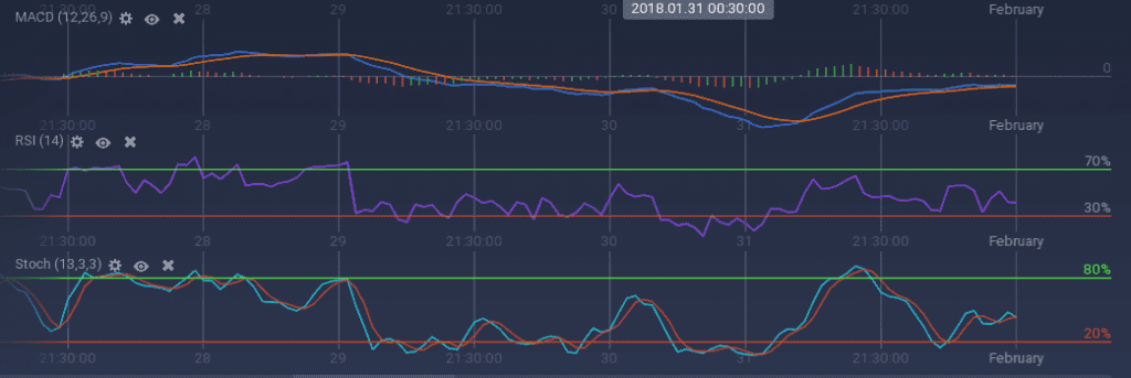 Bitcoin Cash indicators