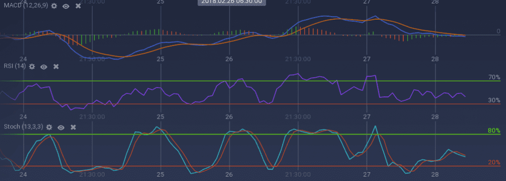 DASH indicators