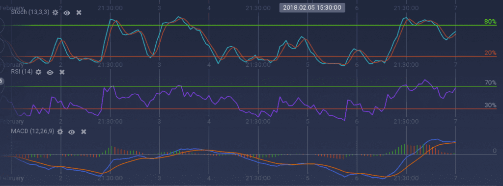 NEO indicators