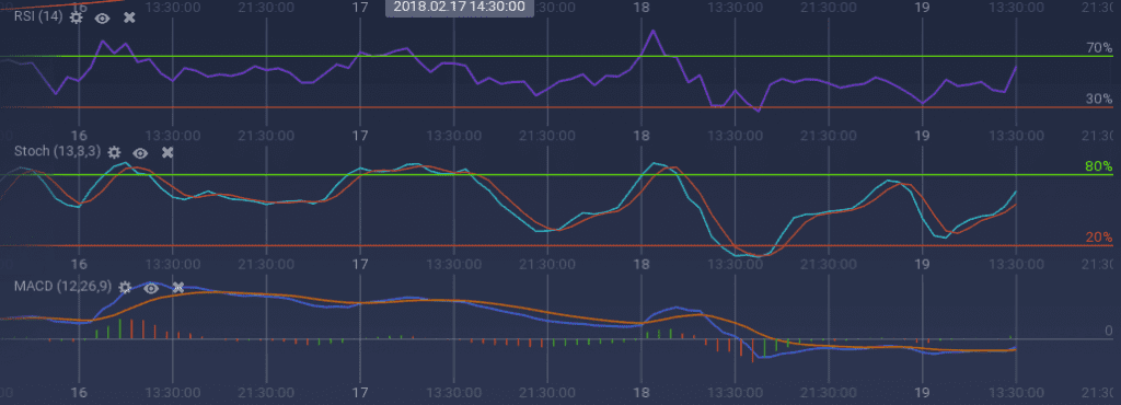 Bitcoin Cash indicators