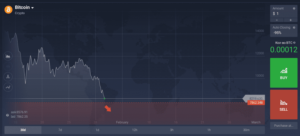 Bitcoin chart