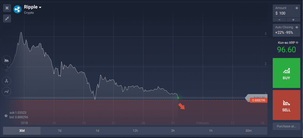 Shorting Ripple on IQ Option