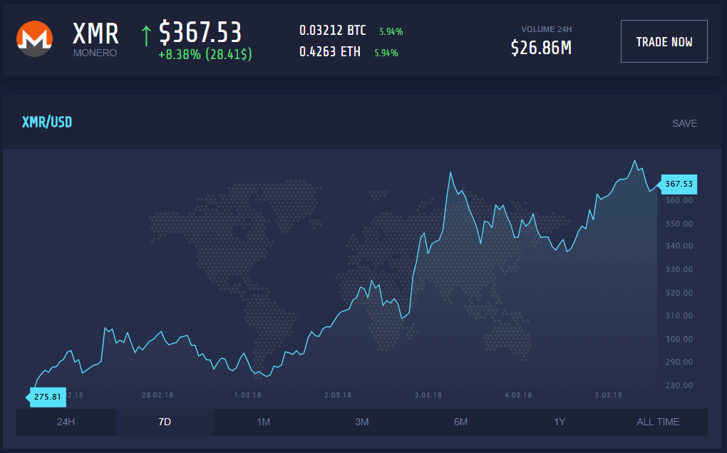 Monero price graph