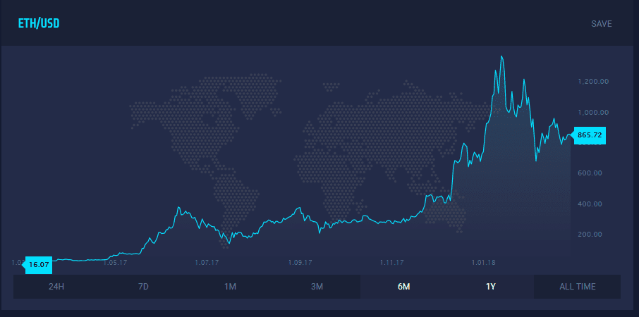 Ethereum’s Trading History
