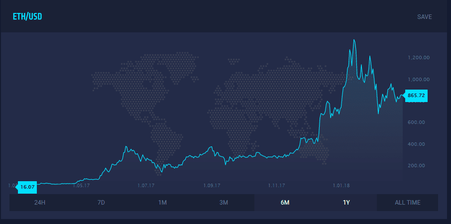 what is ethereum trading at