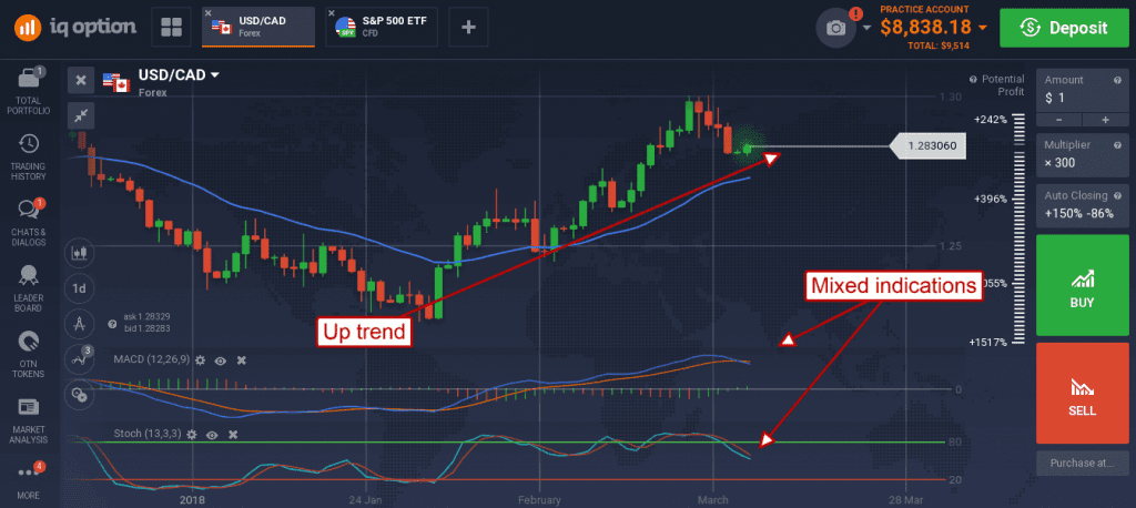 USD/CAD graph