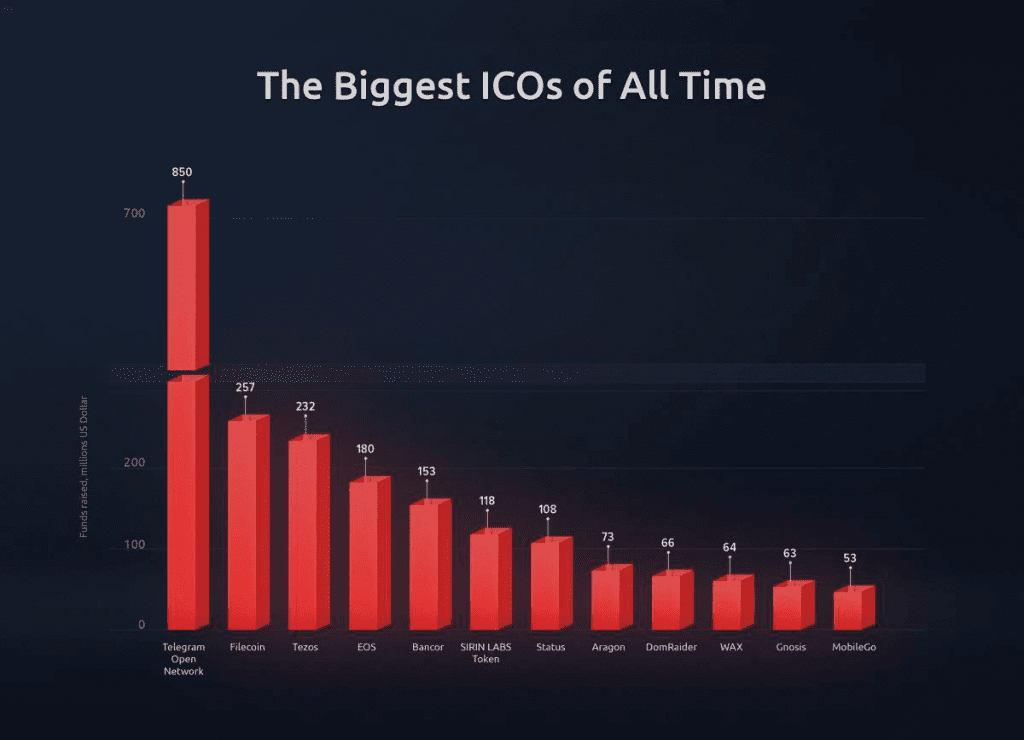 The Bigges ICOs of All Times