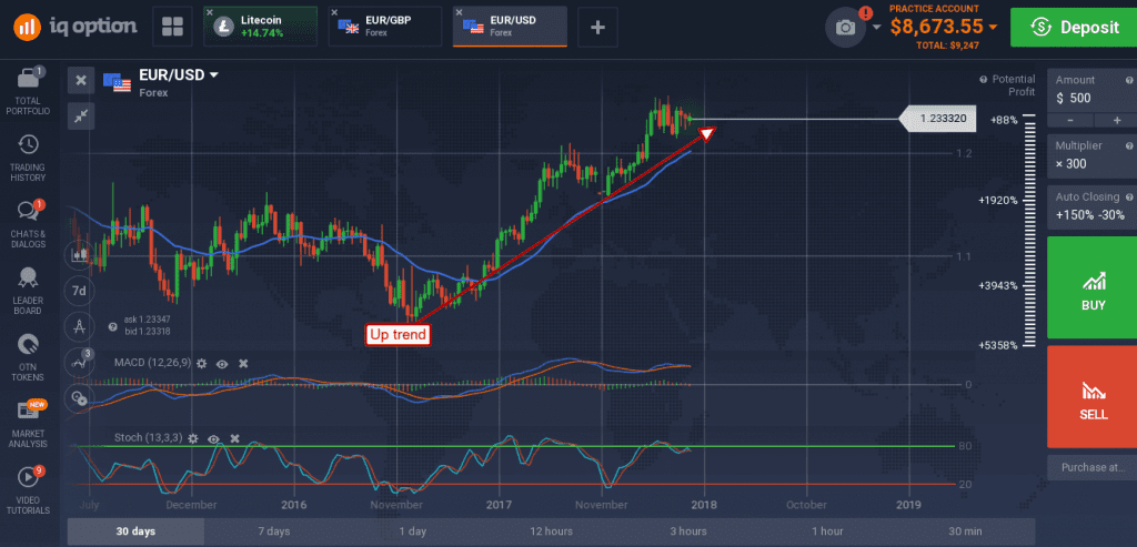 EUR/USD weekly candlesticks