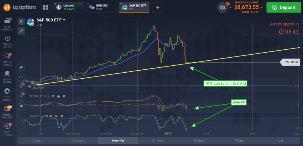 S&P 500 chart