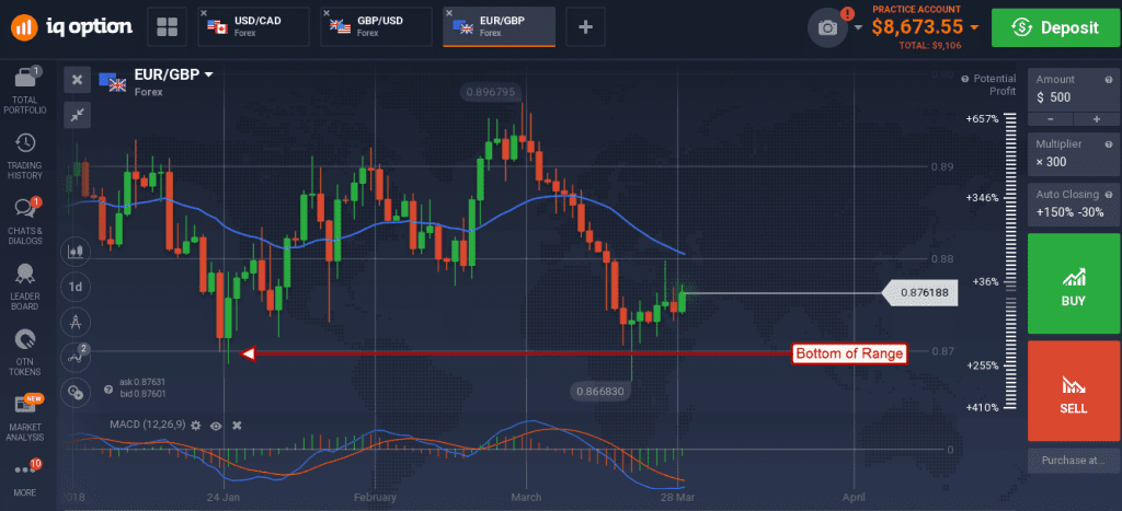 EUR/USD moved up