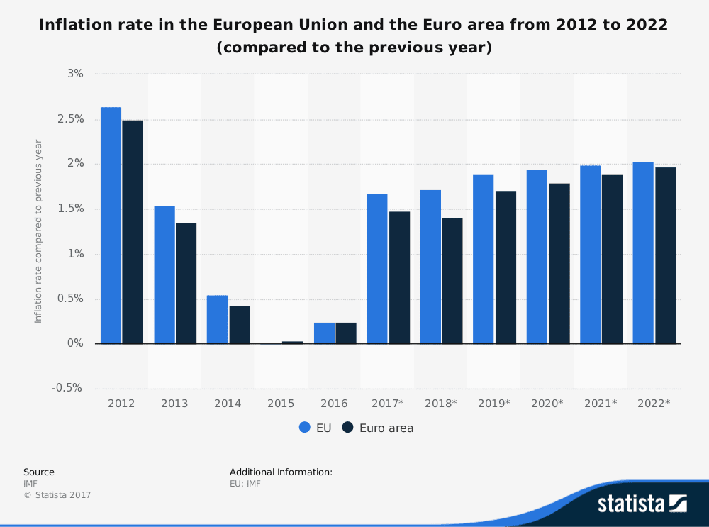 Eurozone Inflation Rate