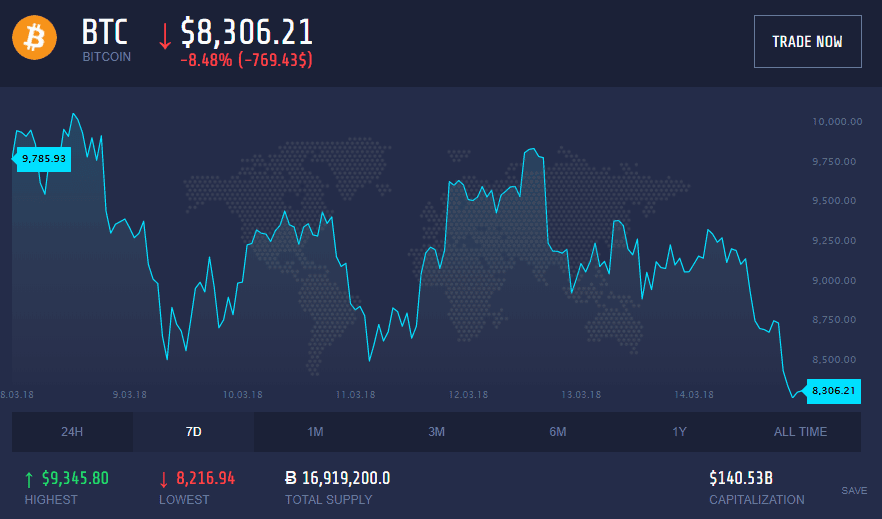 Bitcoin price on Coinrate.com