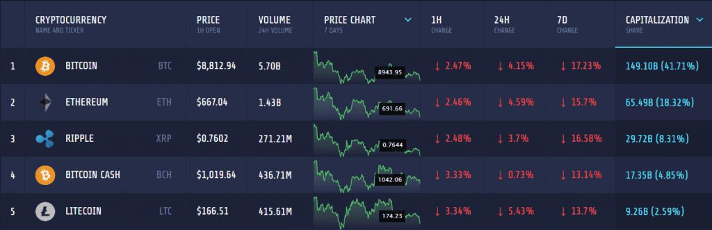 Crypto Market reaction