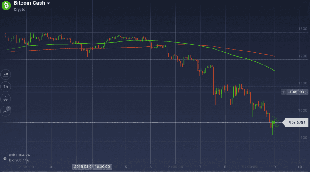 Bitcoin Cash graph