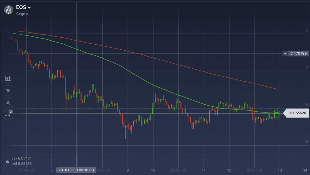 EOS graph