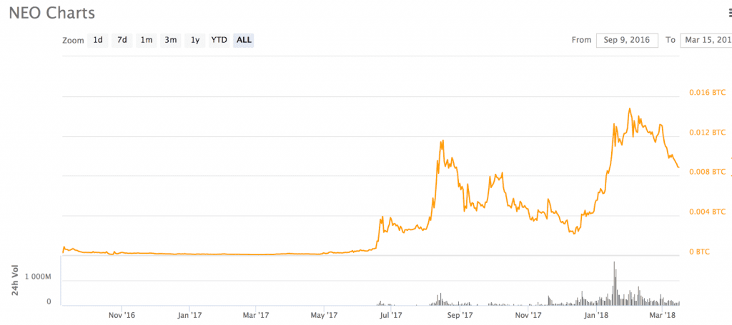 NEO charts