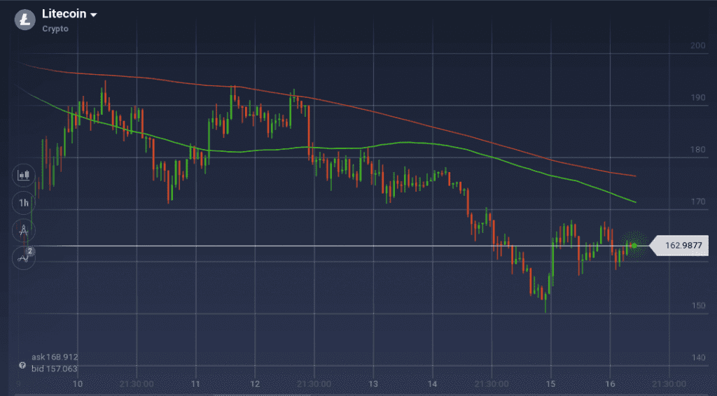 Litecoin graph