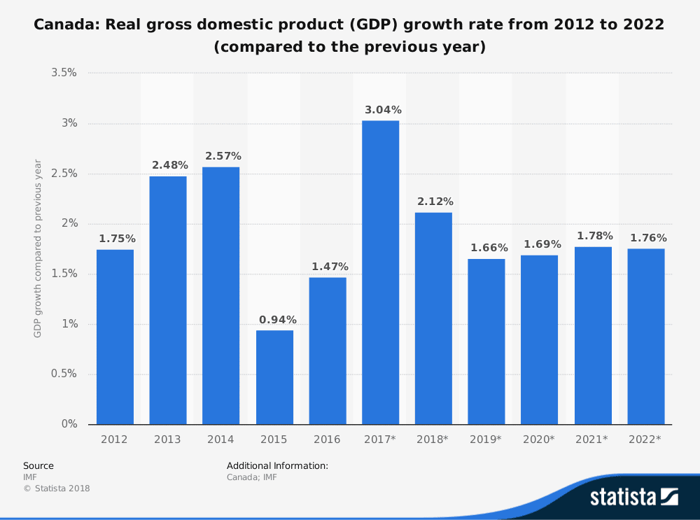 Canada GDP Growth Rate