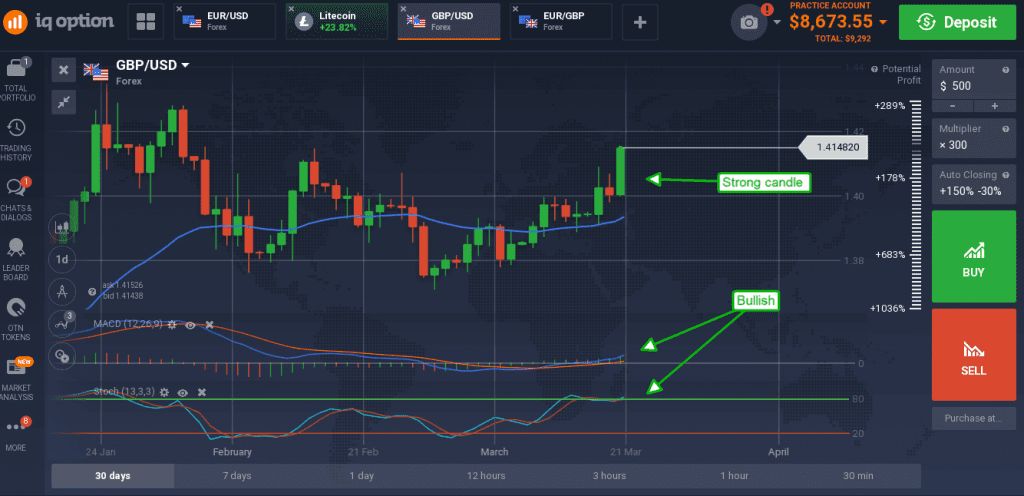 GBP/USD graph