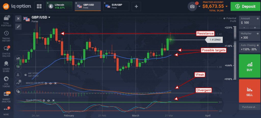 GBP/USD is indicating resistance