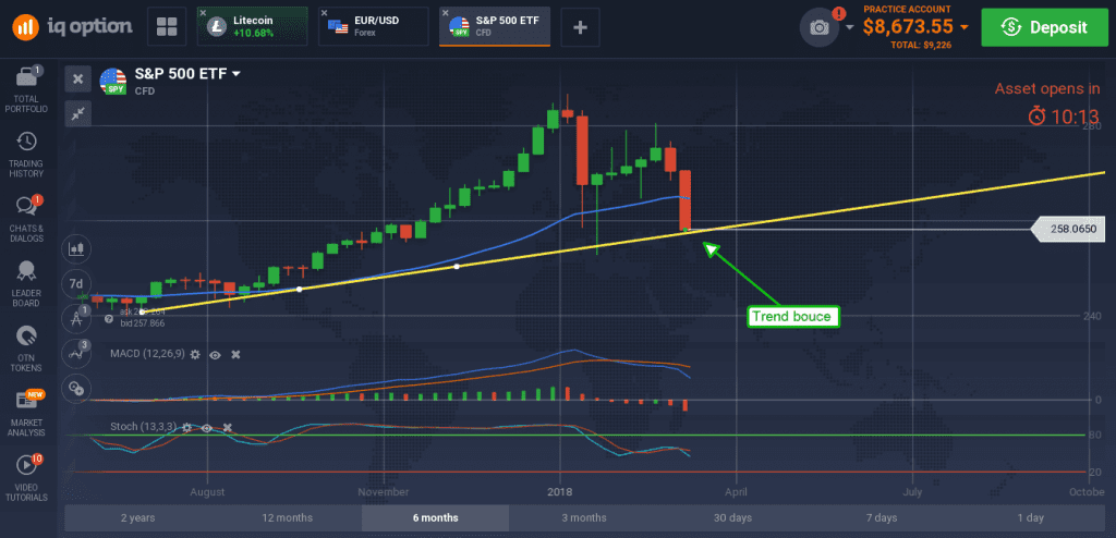 S&P 500 chart