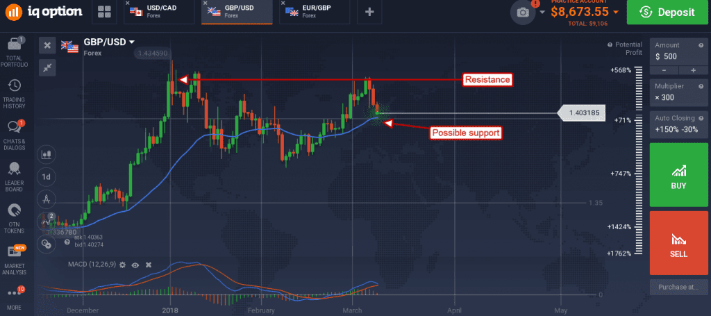 GBP/USD gained strength on the news