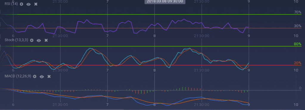 Bitcoin Cash indicators