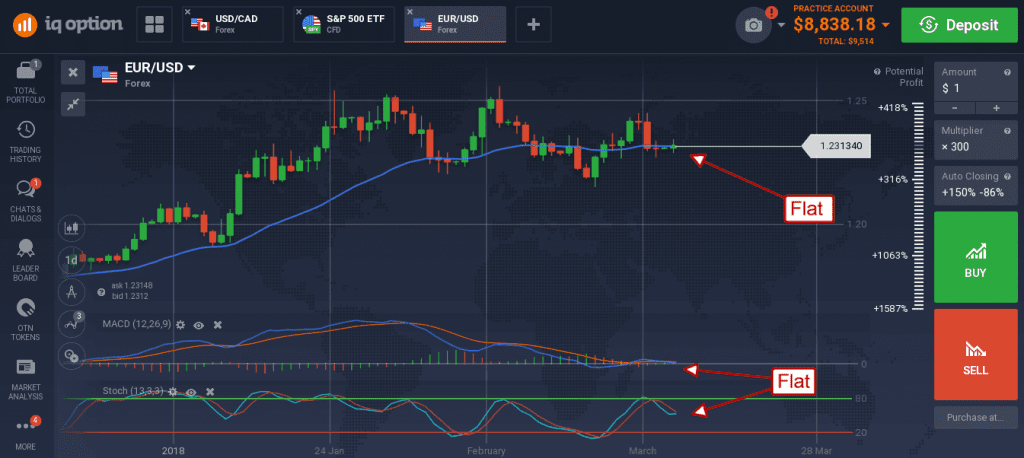 EUR/USD continues to trend 