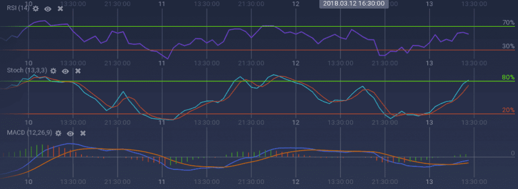 EOS indicators