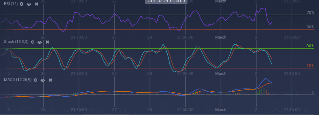 Tron indicators