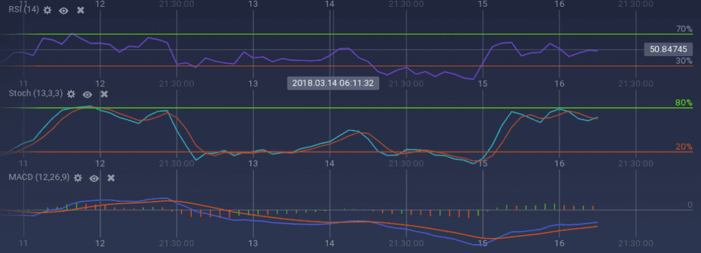 Litecoin indicators