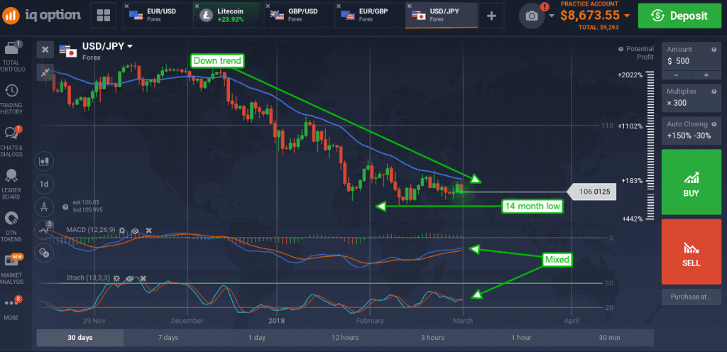 USD/JPY moved down