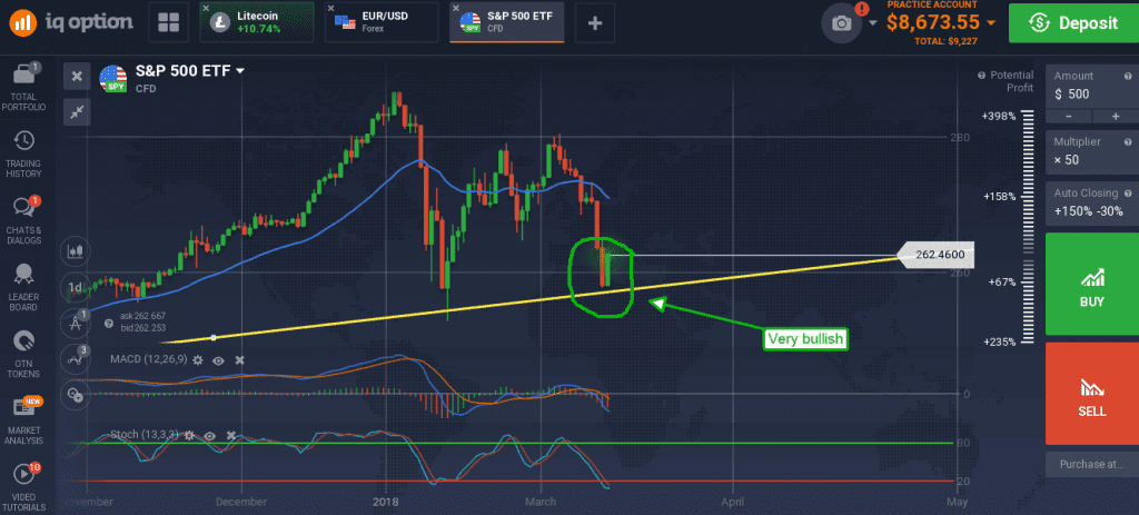 S&P 500 chart