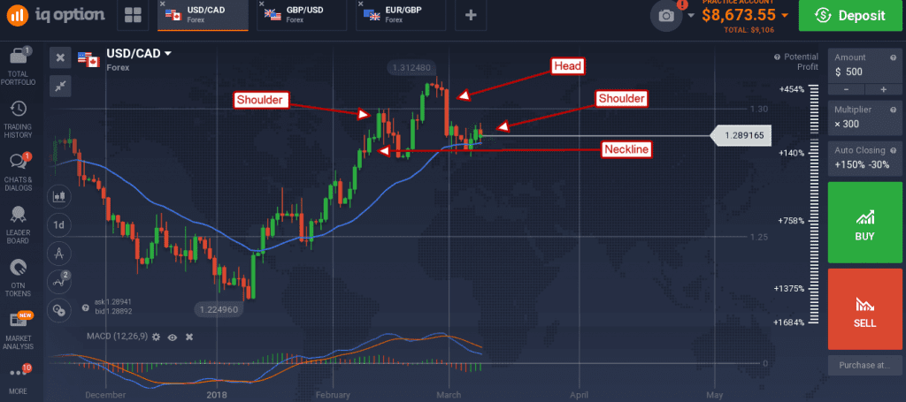 USD/CAD moved down 