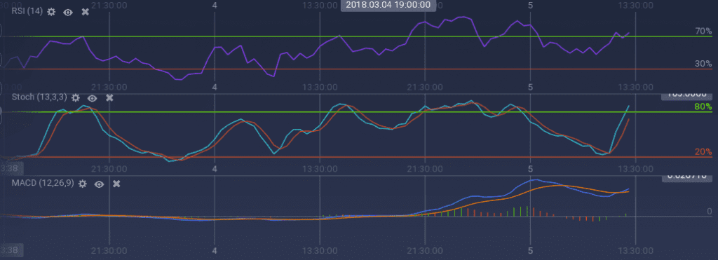 Ripple indicators