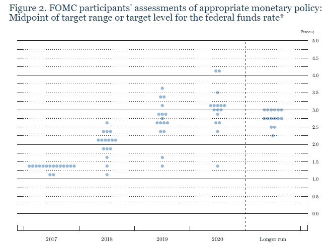 FOMC participants` assessments