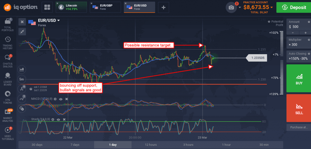 EUR/USD chart