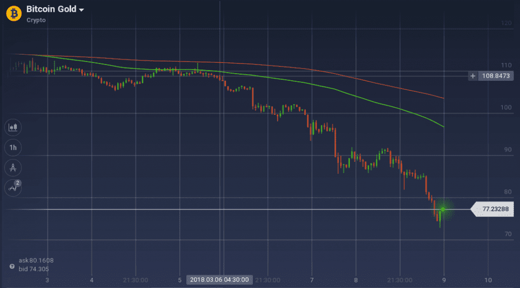 Bitcoin Gold graph