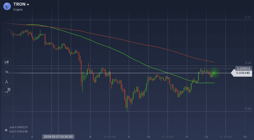 Tron price graph