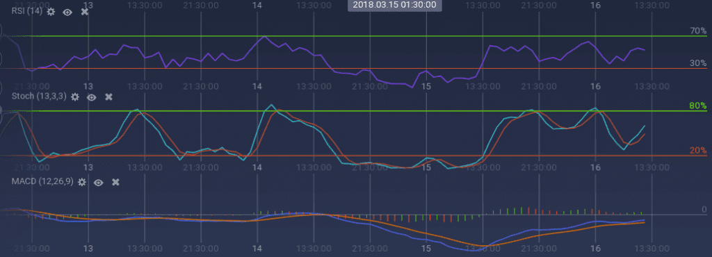 Stellar indicators