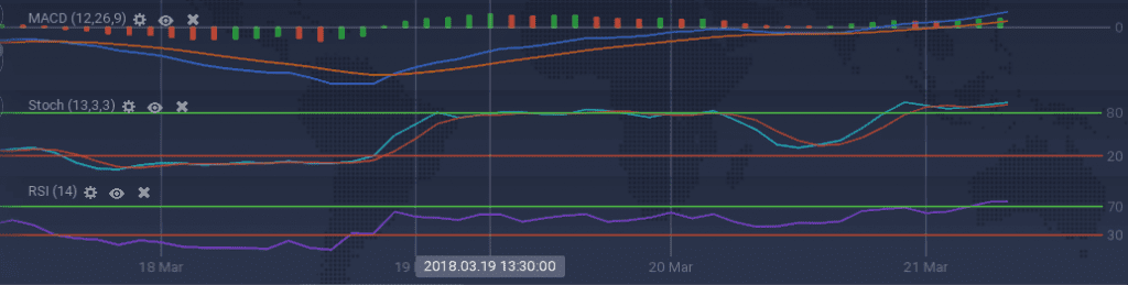 Ethereum indicators