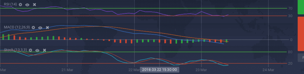 Ethereum Classic indicators