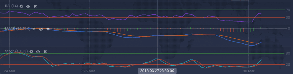 BTH indicators