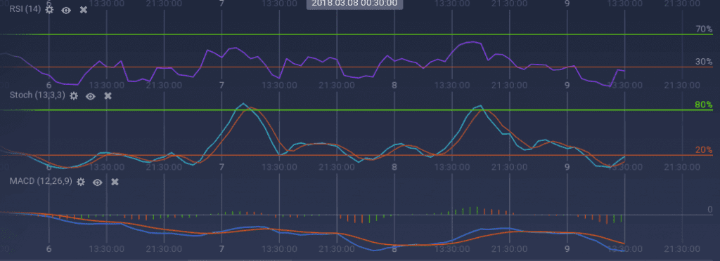 Bitcoin Gold indicators