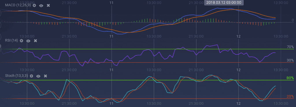 Tron indicators