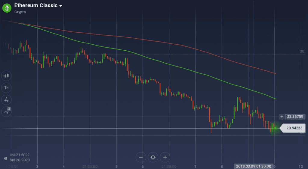 Ethereum Classic graph 