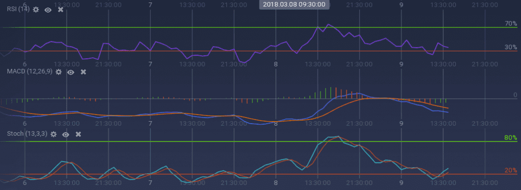 Ethereum Classic indicators