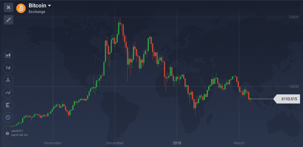 Bitcoin chart