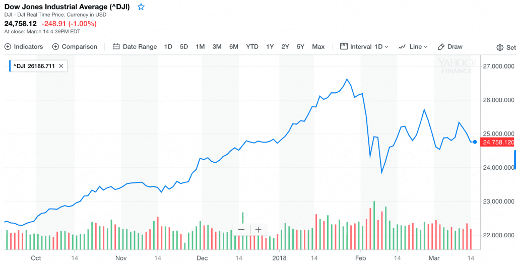 Dow Jones