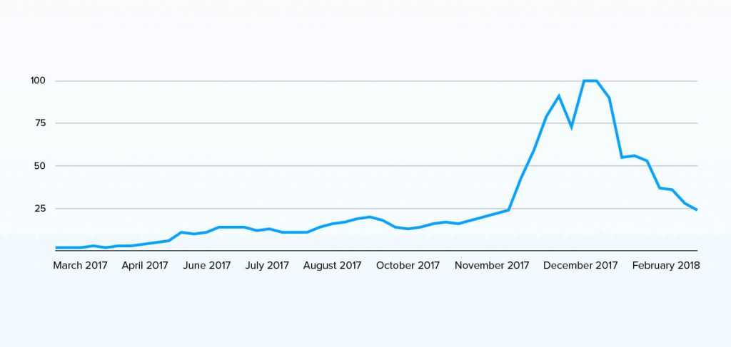 "Cryptocurrency" Google Searches